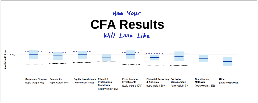 Chartered Financial Analyst CFA Test Result June 2019